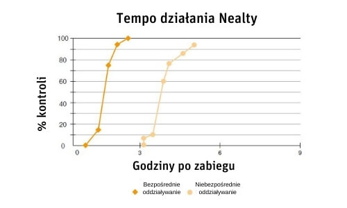 Tempo działania Nealty - wykres